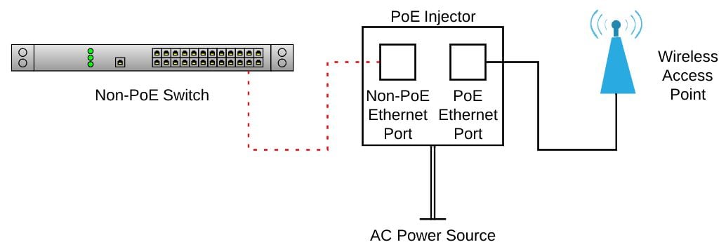 Diagram showing a non-PoE switch connected to a PoE injector, which adds power before sending power and data to a powered device.
